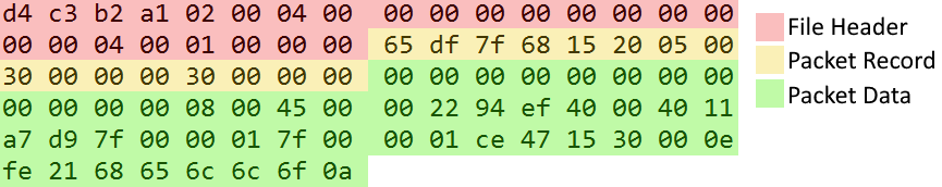 Packet Capture Annotated
